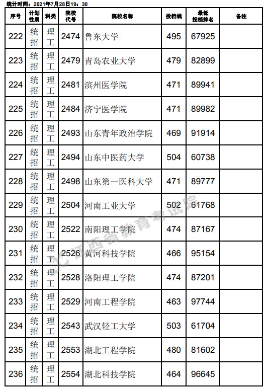 2021江西高考本科二批理工类征集志愿投档分数线