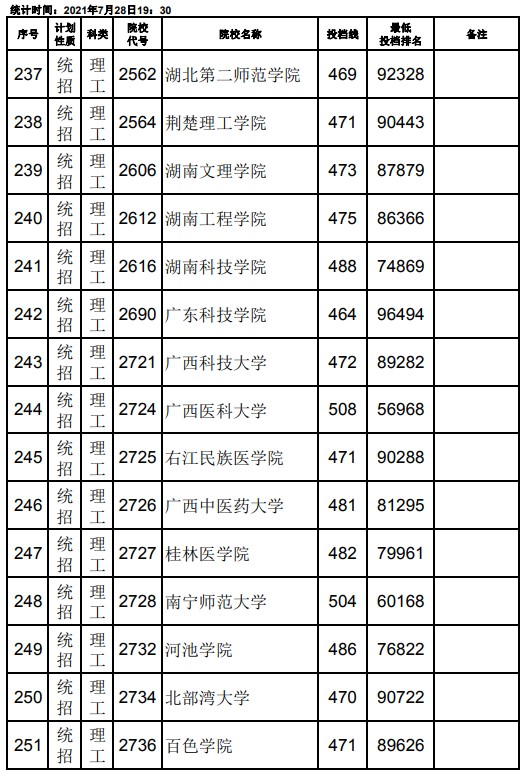 2021江西高考本科二批理工类征集志愿投档分数线