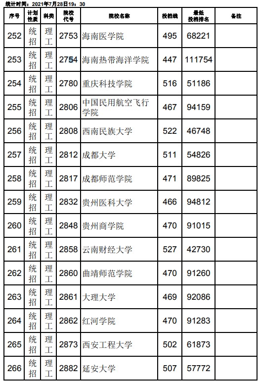 2021江西高考本科二批理工类征集志愿投档分数线