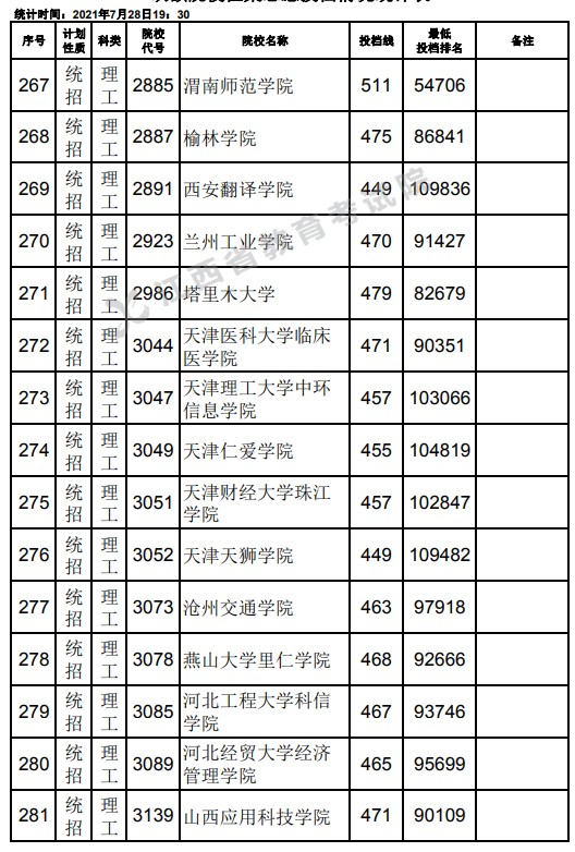 2021江西高考本科二批理工类征集志愿投档分数线