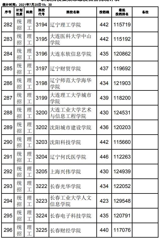 2021江西高考本科二批理工类征集志愿投档分数线