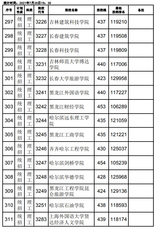 2021江西高考本科二批理工类征集志愿投档分数线