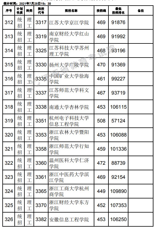 2021江西高考本科二批理工类征集志愿投档分数线