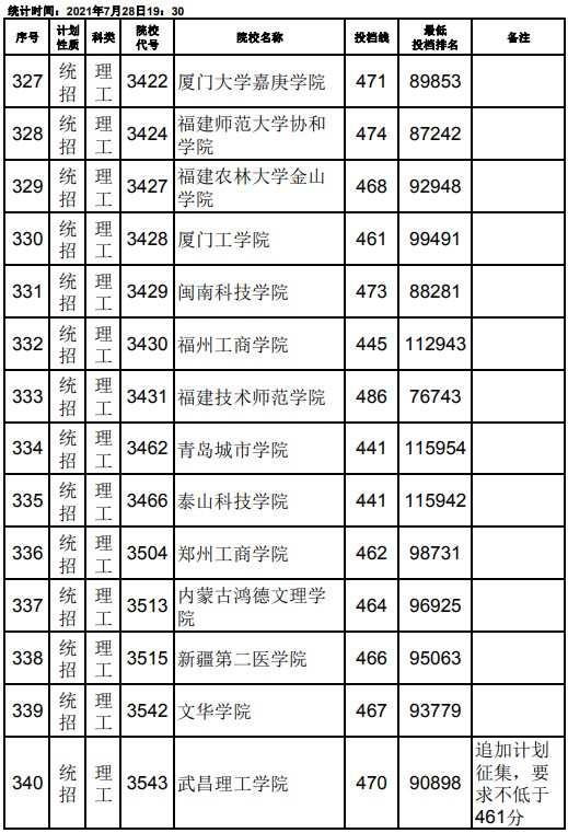 2021江西高考本科二批理工类征集志愿投档分数线