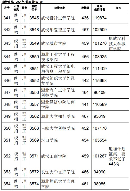 2021江西高考本科二批理工类征集志愿投档分数线