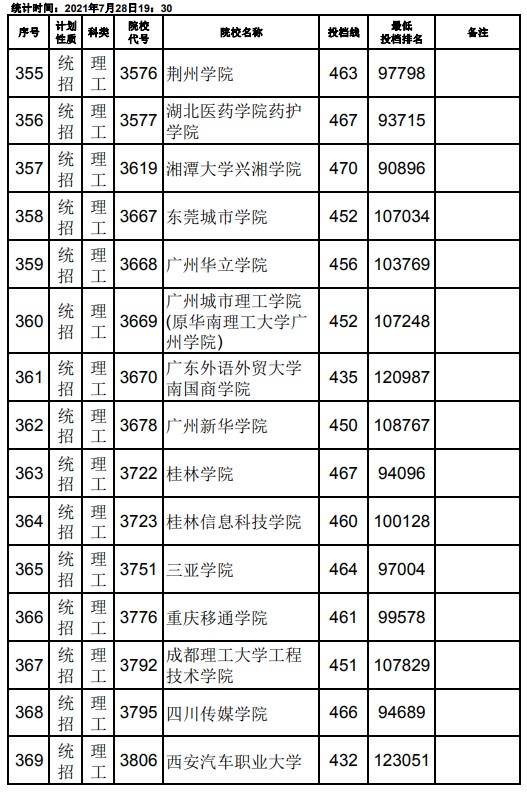 2021江西高考本科二批理工类征集志愿投档分数线