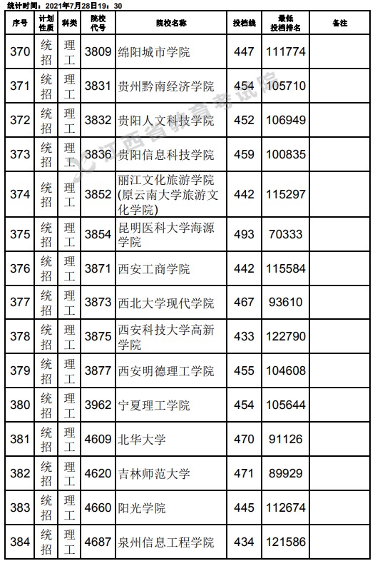 2021江西高考本科二批理工类征集志愿投档分数线