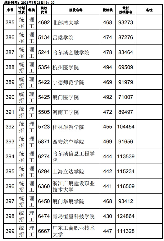 2021江西高考本科二批理工类征集志愿投档分数线