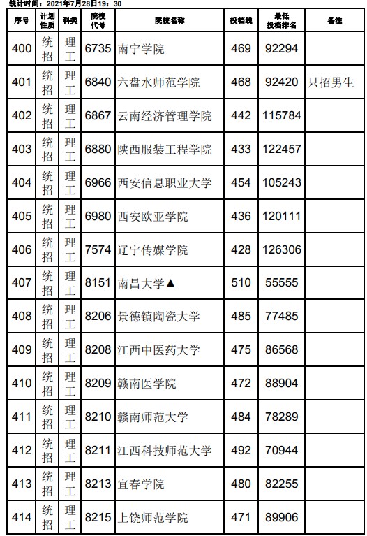 2021江西高考本科二批理工类征集志愿投档分数线