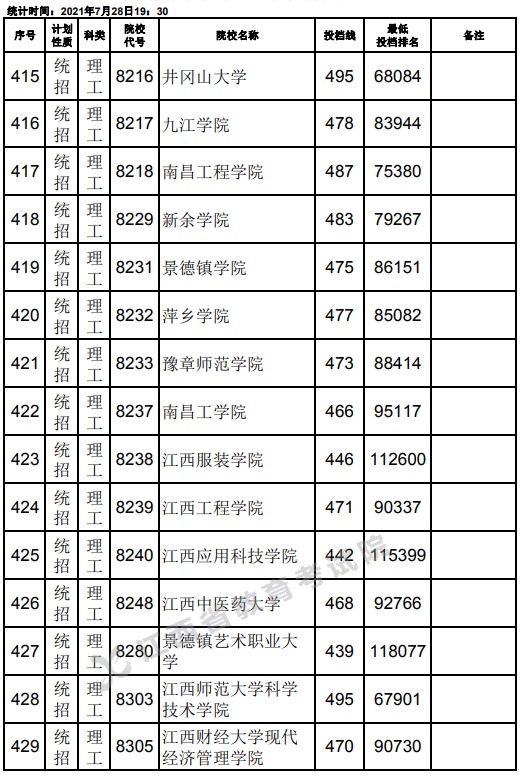 2021江西高考本科二批理工类征集志愿投档分数线