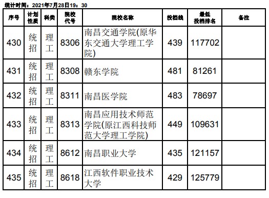 2021江西高考本科二批理工类征集志愿投档分数线