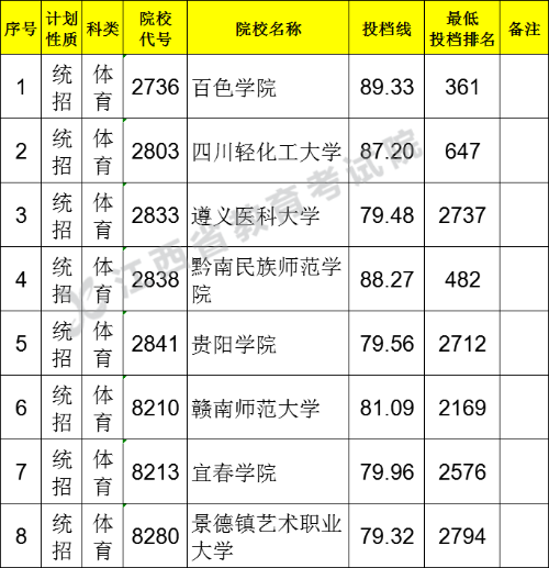 2021江西高考本科二批体育类征集志愿投档分数线