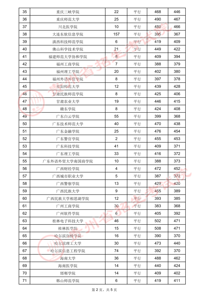 2021贵州高考本科二批院校录取最低分2.jpeg