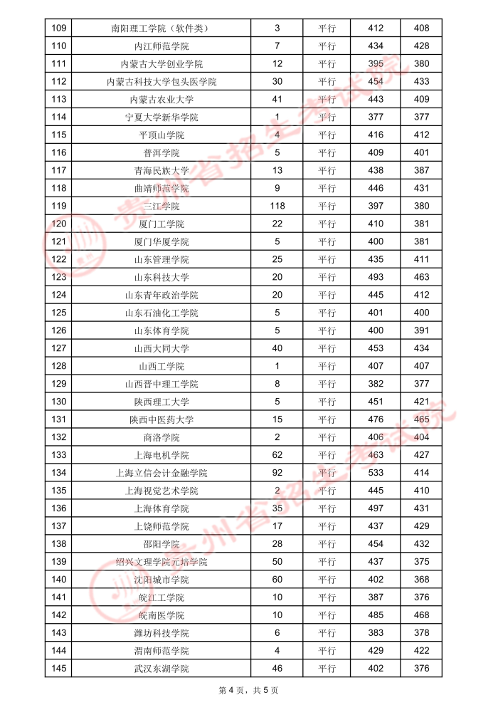 2021贵州高考本科二批院校录取最低分4.jpeg