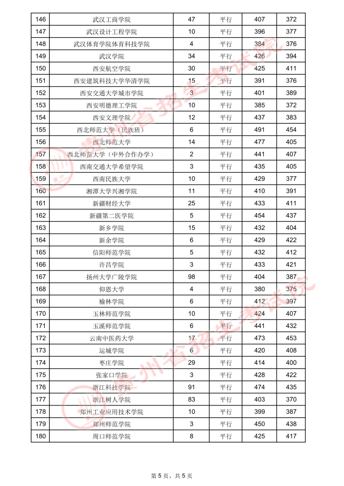 2021贵州高考本科二批院校录取最低分5.jpeg
