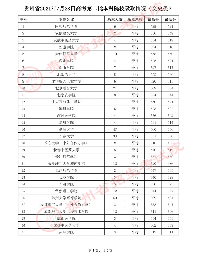 2021贵州高考本科二批院校录取最低分6.jpeg