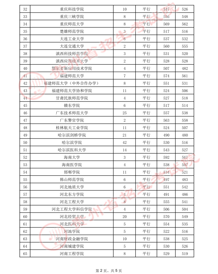 2021贵州高考本科二批院校录取最低分7.jpeg