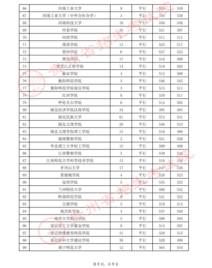 2021贵州高考本科二批院校录取最低分8.jpeg