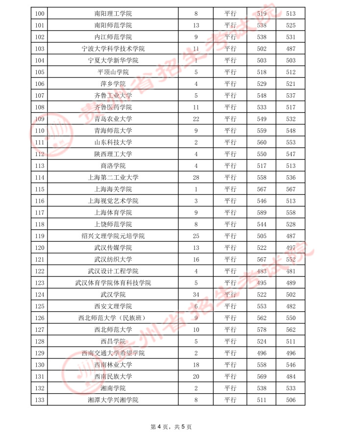 2021贵州高考本科二批院校录取最低分9.jpeg