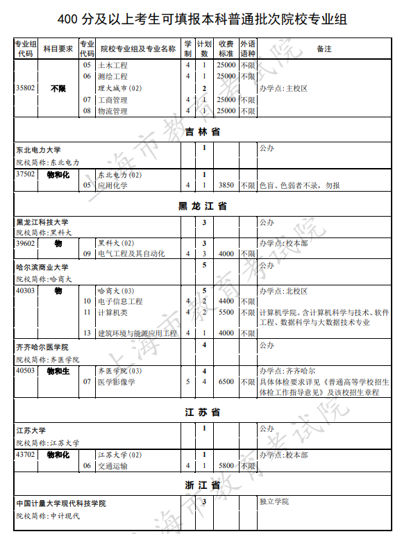 上海2021本科普通批次第二次征求志愿院校专业组招生计划