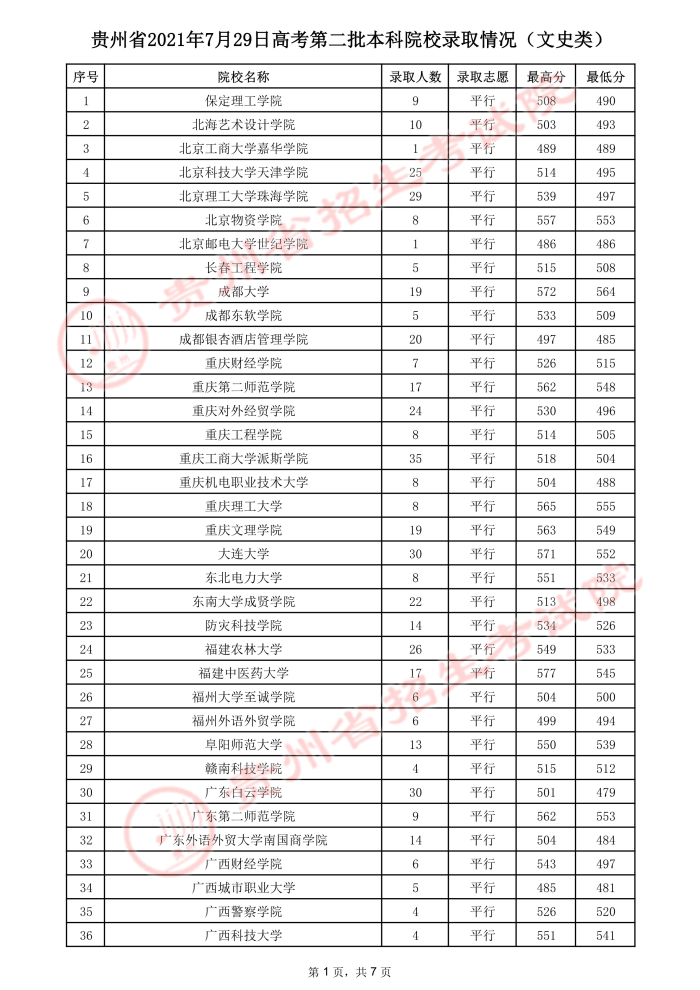 2021贵州高考本科二批院校录取最低分（二）6.jpeg