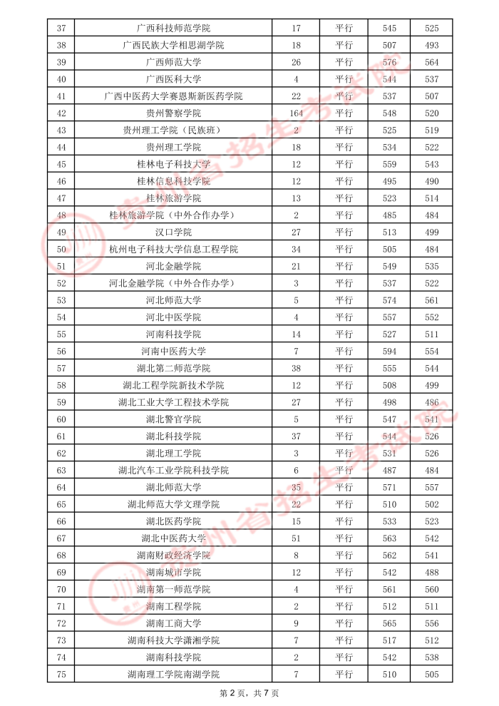 2021贵州高考本科二批院校录取最低分（二）7.jpeg
