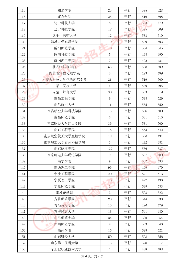 2021贵州高考本科二批院校录取最低分（二）