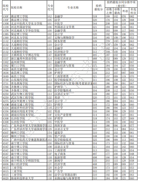 2021重庆本科征集志愿投档最低分（历史）