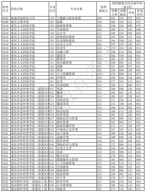 2021重庆本科征集志愿投档最低分（历史）