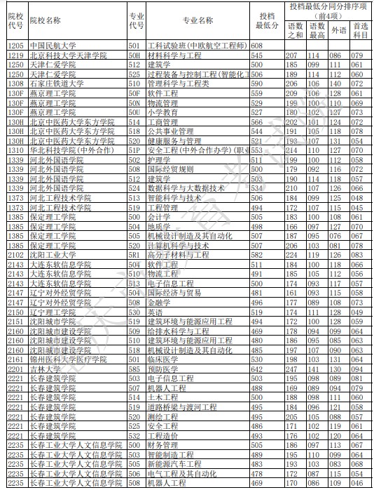 2021重庆本科征集志愿投档最低分（物理）