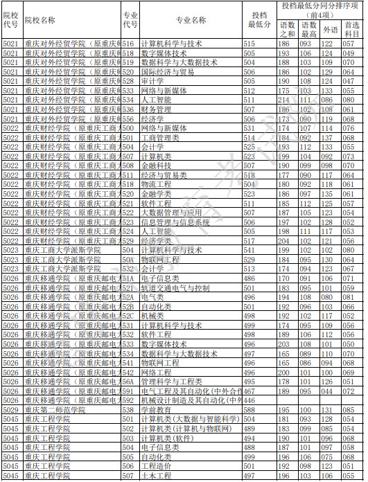 2021重庆本科征集志愿投档最低分（物理）