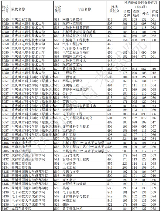 2021重庆本科征集志愿投档最低分（物理）