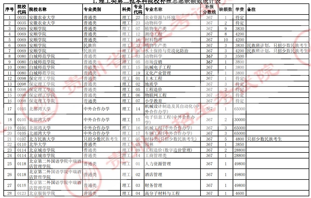 2021贵州高考本科二批院校补报志愿计划（理工）