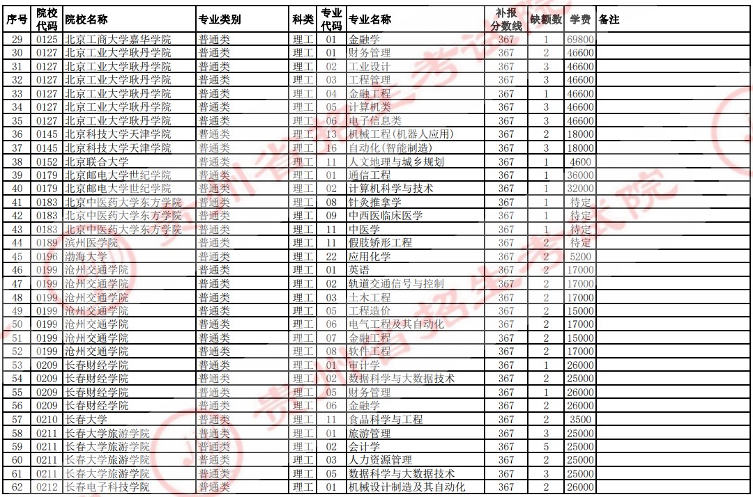 2021贵州高考本科二批院校补报志愿计划（理工）2.jpg