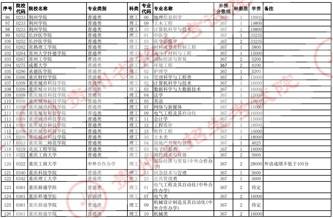 2021贵州高考本科二批院校补报志愿计划（理工）4.jpg