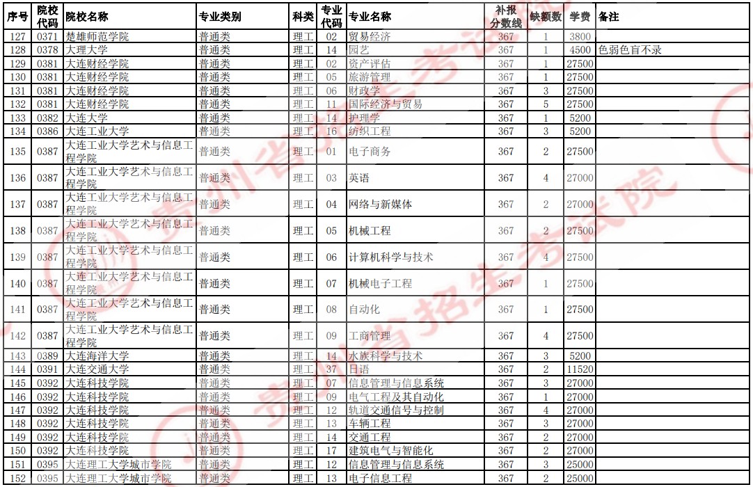 2021贵州高考本科二批院校补报志愿计划（理工）5.jpg