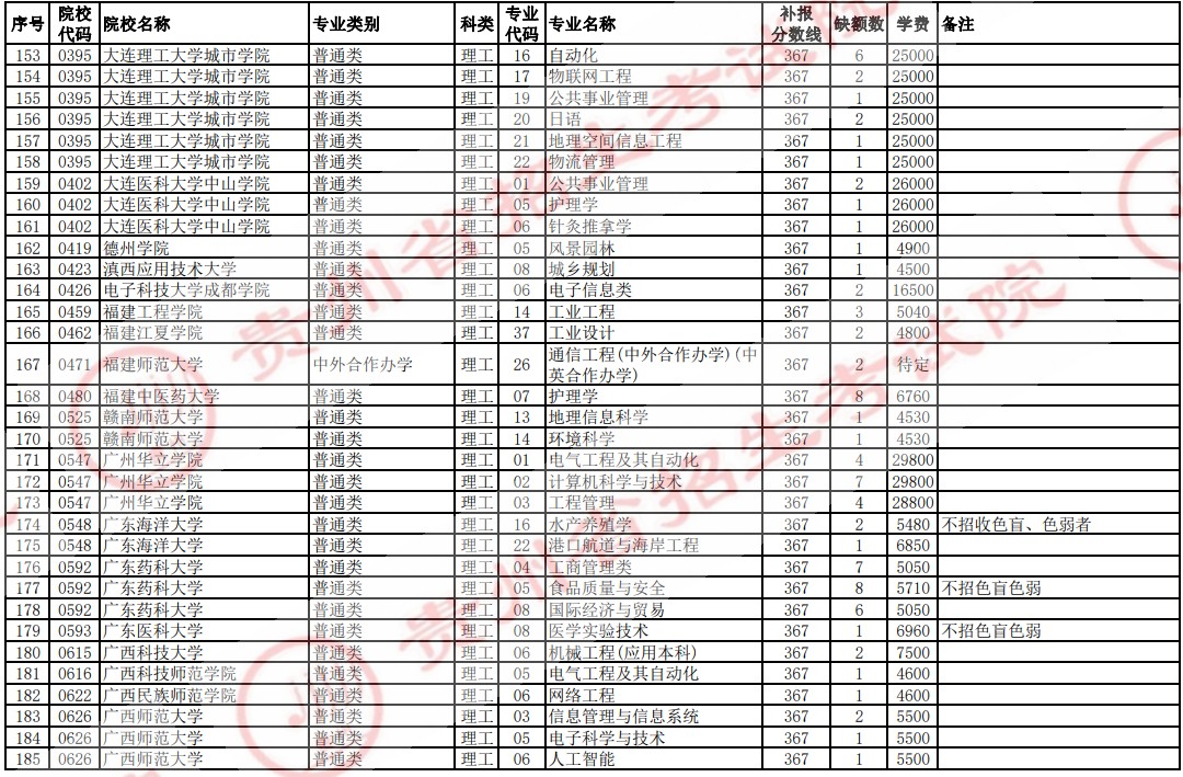 2021贵州高考本科二批院校补报志愿计划（理工）