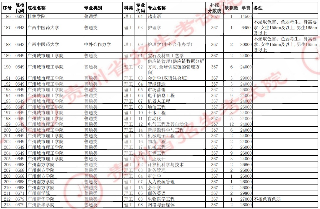 2021贵州高考本科二批院校补报志愿计划（理工）7.jpg
