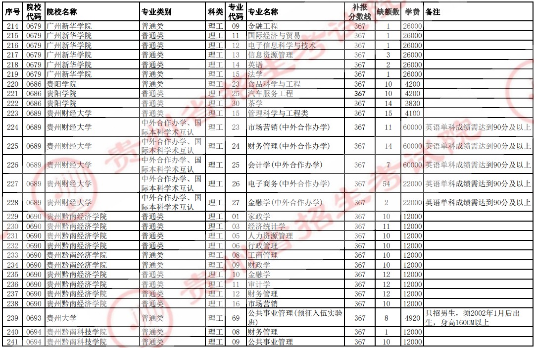 2021贵州高考本科二批院校补报志愿计划（理工）8.jpg