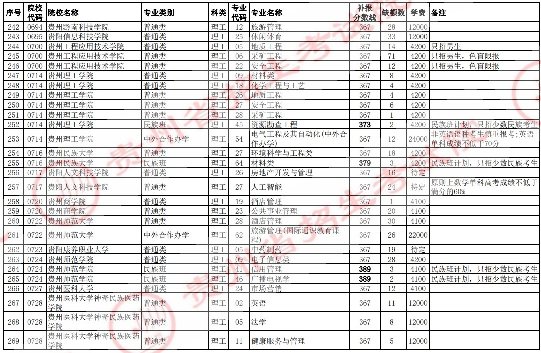 2021贵州高考本科二批院校补报志愿计划（理工）9.jpg