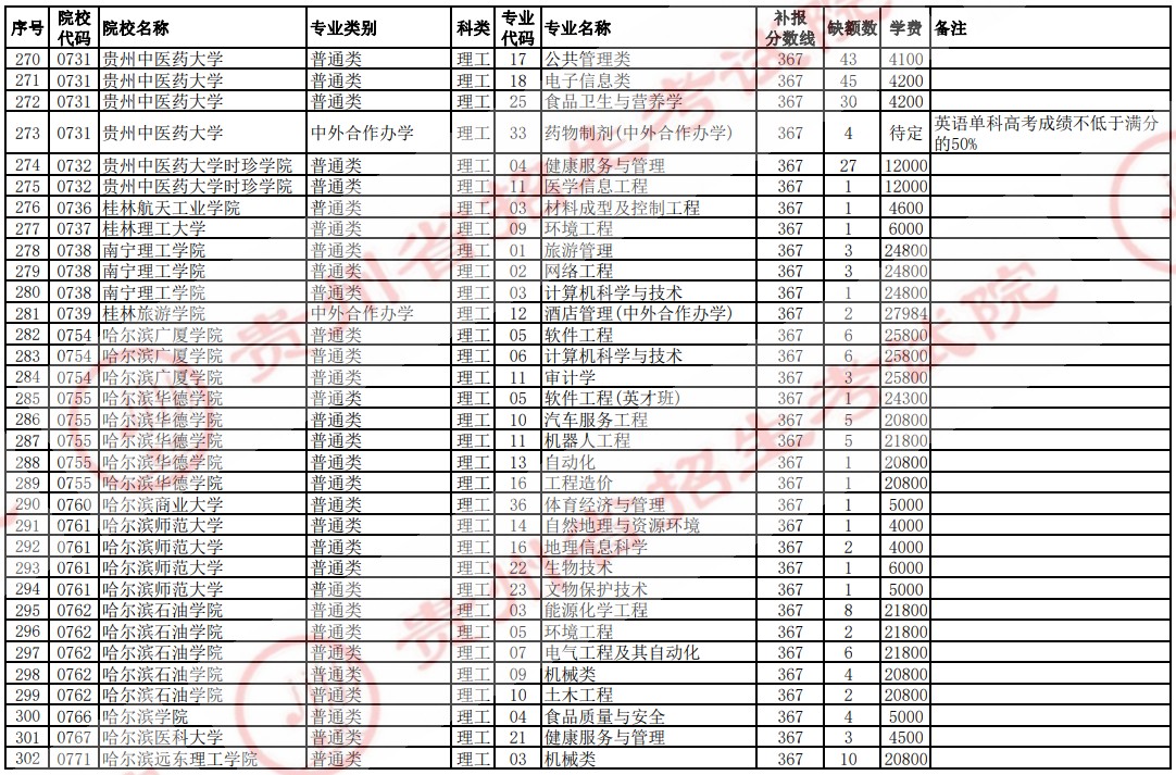 2021贵州高考本科二批院校补报志愿计划（理工）10.jpg