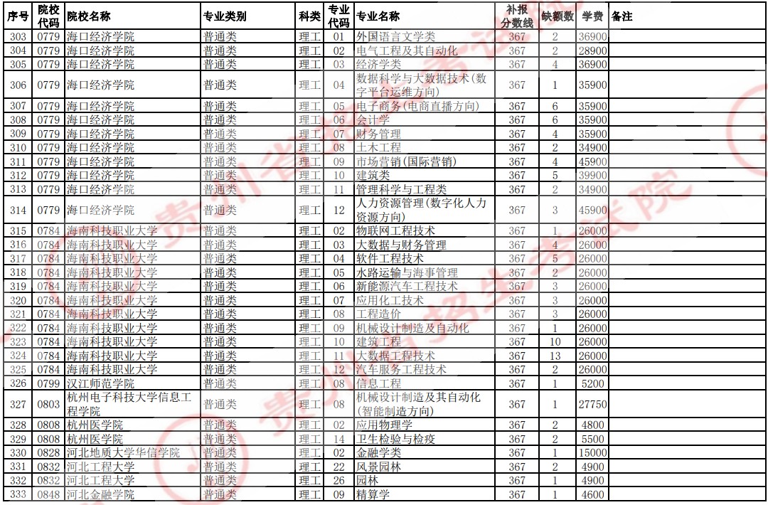 2021贵州高考本科二批院校补报志愿计划（理工）11.jpg