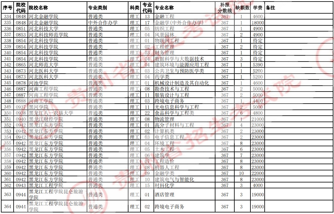 2021贵州高考本科二批院校补报志愿计划（理工）12.jpg