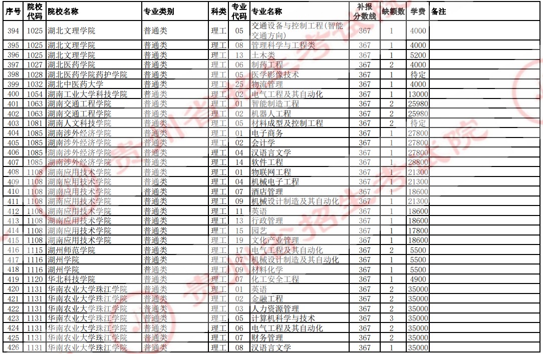 2021贵州高考本科二批院校补报志愿计划（理工）14.jpg