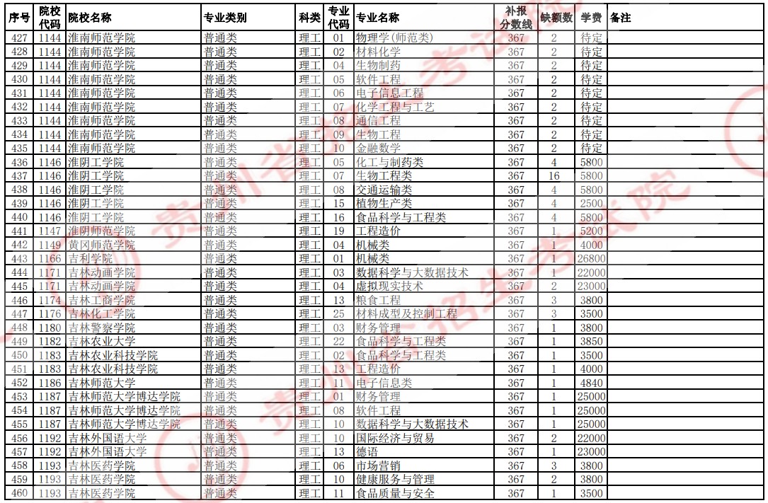 2021贵州高考本科二批院校补报志愿计划（理工）15.jpg