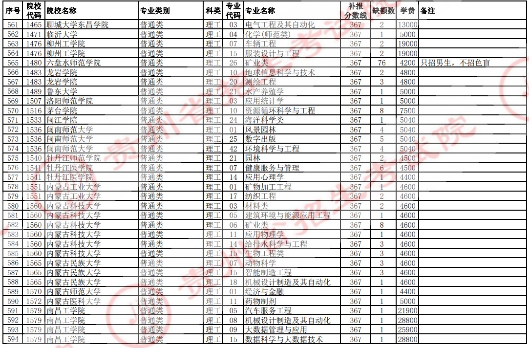 2021贵州高考本科二批院校补报志愿计划（理工）19.jpg