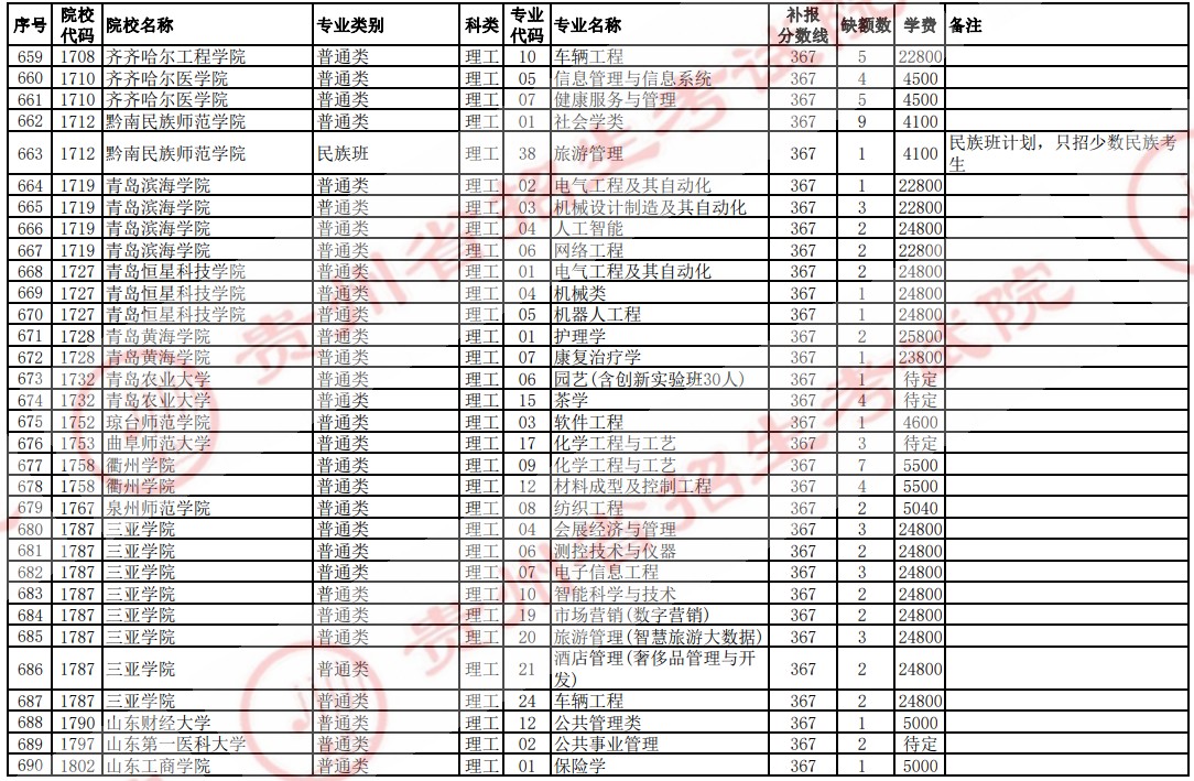 2021贵州高考本科二批院校补报志愿计划（理工）22.jpg