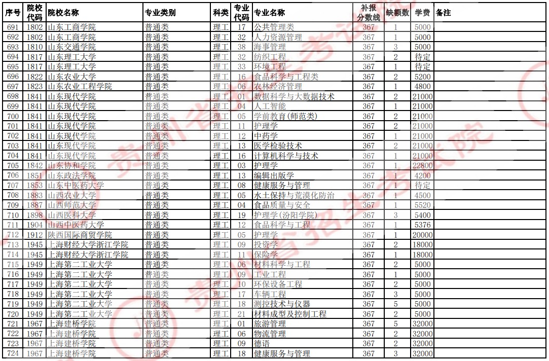 2021贵州高考本科二批院校补报志愿计划（理工）23.jpg