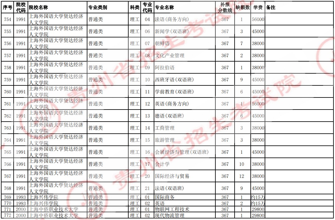 2021贵州高考本科二批院校补报志愿计划（理工）25.jpg