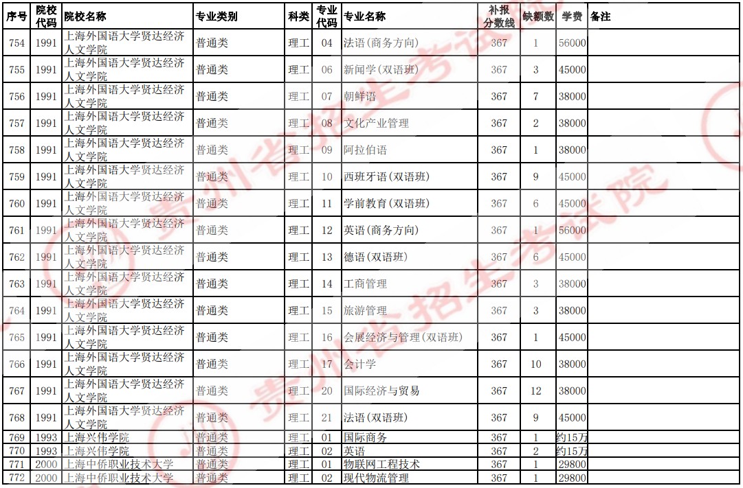 2021贵州高考本科二批院校补报志愿计划（理工）